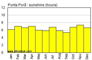 Ponta Pora, Mato Grosso do Sul Brazil Annual Precipitation Graph